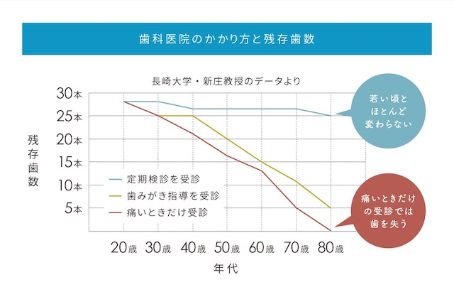 定期的に歯科医院でメンテナンスを受けている人の割合